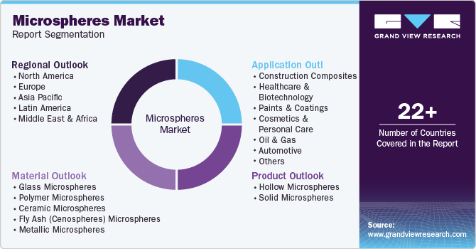 Microspheres Market Report Segmentation