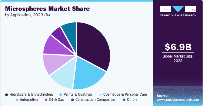 Microspheres Market Share by Application, 2023 (%)