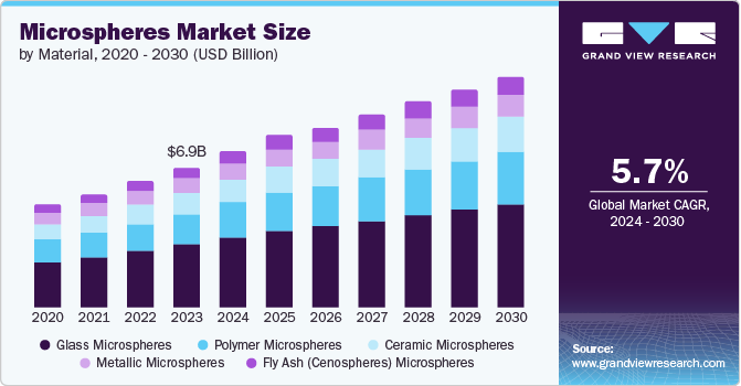 Microspheres Market Size by Material, 2020 - 2030 (USD Billion)