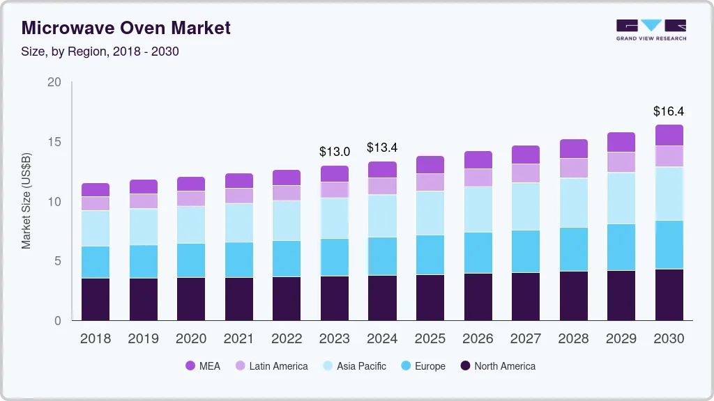 Microwave oven market size and growth forecast (2018-2030) Microwave oven market size and growth forecast (2018-2030)