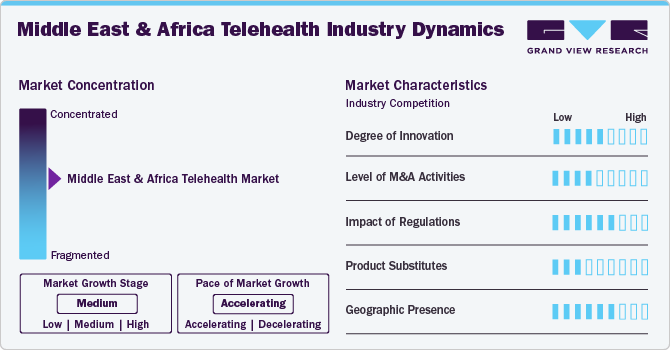 Middle East And Africa Telehealth Industry Dynamics