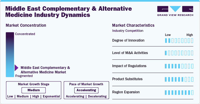 Middle East Complementary And Alternative Medicine Market Concentration & Characteristics