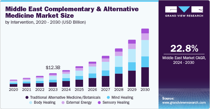 Middle East Complementary And Alternative Medicine Market size and growth rate, 2024 - 2030
