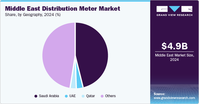 Middle East Distribution Meter Market Share by Geography, 2024 (%)