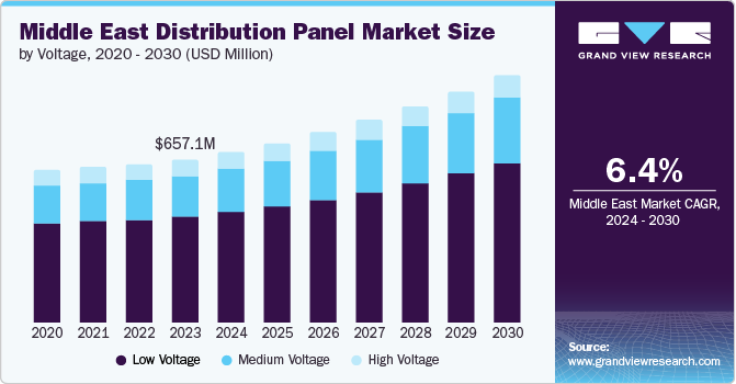 Middle East Distribution Panel Market Size, 2024 - 2030