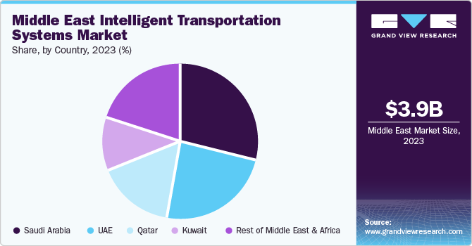 Middle East Intelligent Transportation Systems Market Share, by Country, 2023 (%)