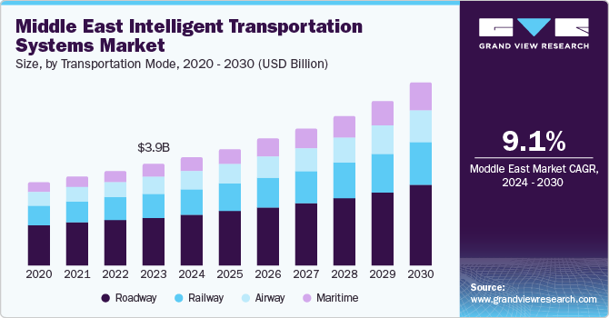 Middle East Intelligent Transportation Systems Market Size, by Transportation Mode, 2020 - 2030 (USD Billion)