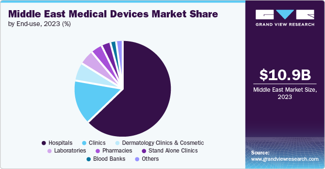 Middle East Medical Devices Market Share by End-use, 2023 (%)