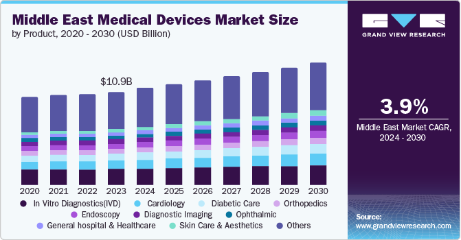 Middle East Medical Devices Market Size by Product, 2020 - 2030 (USD Billion)