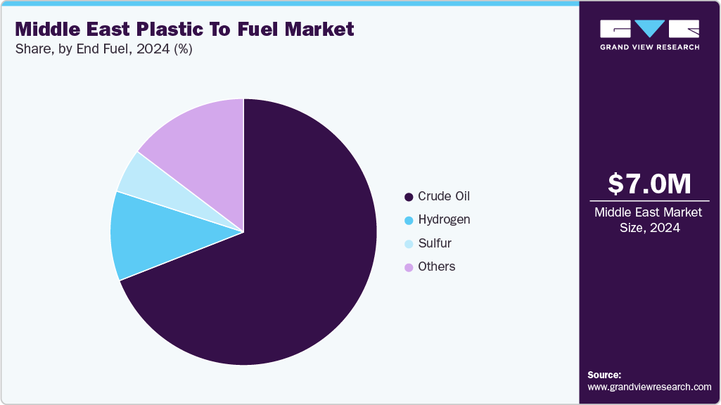 Middle East Plastic To Fuel Market Share Middle East Plastic To Fuel Market Share