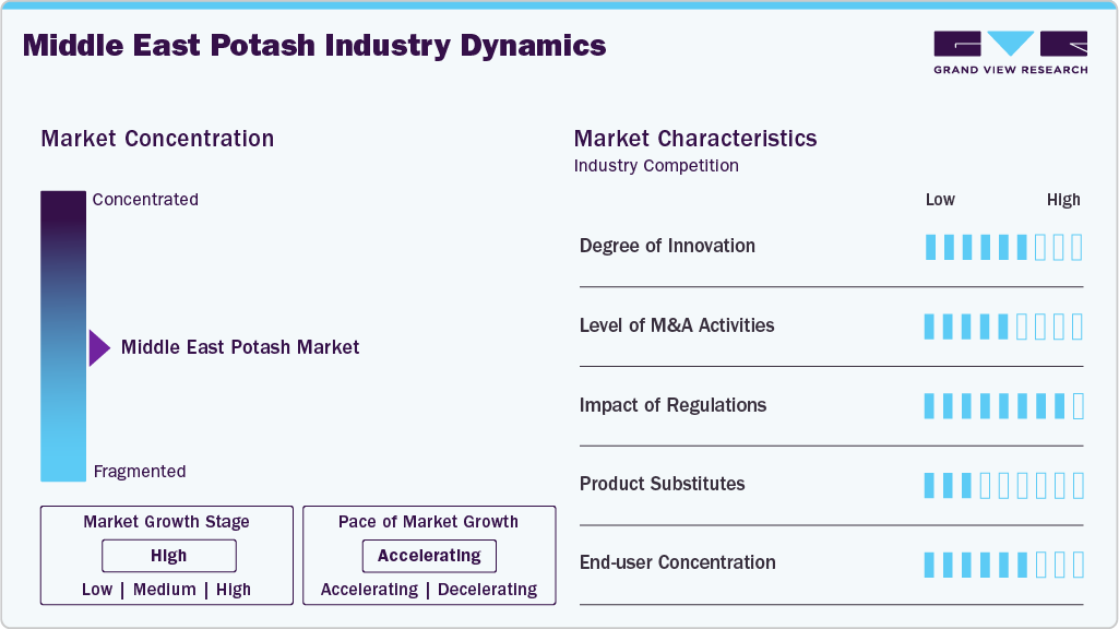 Middle East Potash Industry Dynamics Middle East Potash Industry Dynamics