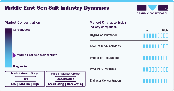 Middle East Sea Salt Industry Dynamics