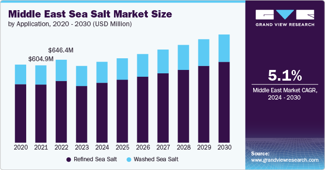 Middle East Sea Salt market size and growth rate, 2024 - 2030