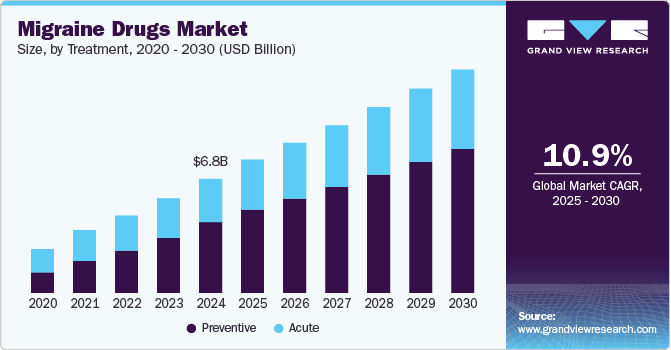 Migraine drugs market size by Treatment, 2020 - 2030 (USD Billion) Migraine drugs market size by Treatment, 2020 - 2030 (USD Billion)