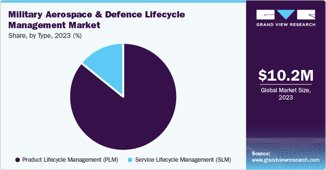 Military Aerospace & Defence Lifecycle Management Market Share, by Type, 2023 (%)