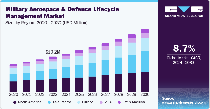 Military Aerospace & Defence Lifecycle Management Market Size, By Region, 2020 - 2030 (USD Million)