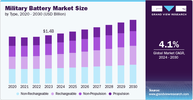 military battery market size and growth rate, 2024 - 2030