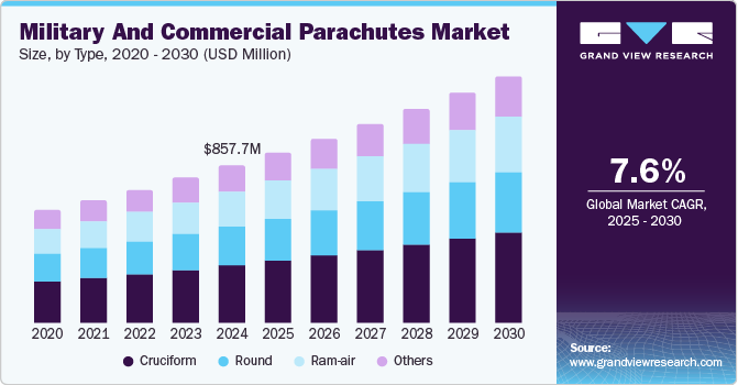 Military And Commercial Parachutes Market Size, By Type, 2020 - 2030 (USD Million)