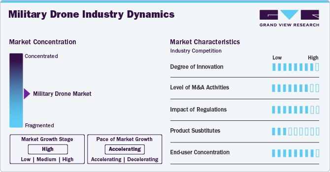 Military Drone Industry Dynamics