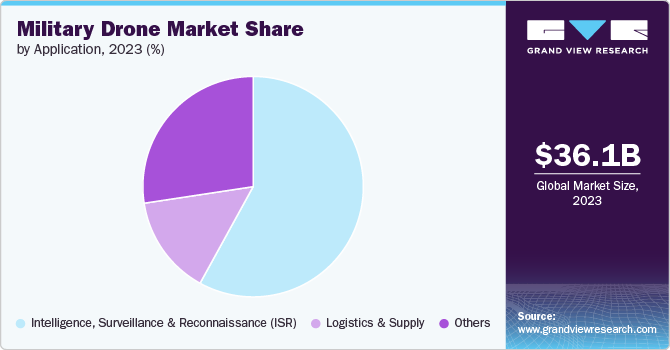 Military Drone Market Share by Application, 2023 (%)