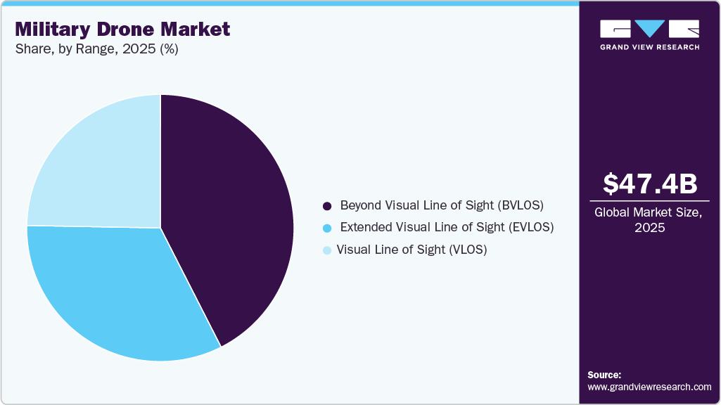 Military Drone Market Share Military Drone Market Share