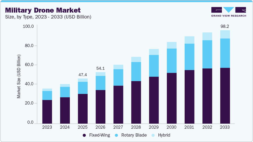 Military drone market size and growth forecast (2023-2033) Military drone market size and growth forecast (2023-2033)