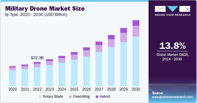 Military Drone Market Size by Type, 2020 - 2030 (USD Billion)