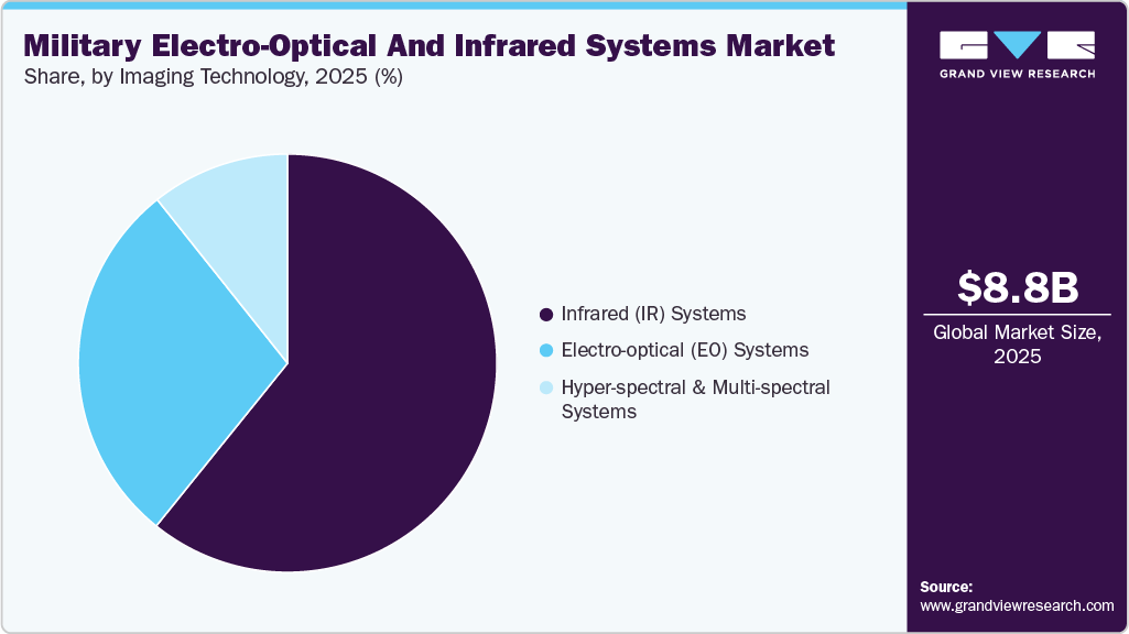 Military Electro-Optical And Infrared Systems Market Share Military Electro-Optical And Infrared Systems Market Share