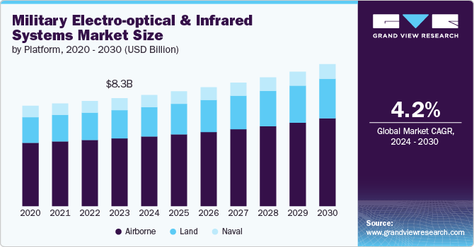 Military Electro-optical and Infrared Systems Market Size, 2024 - 2030