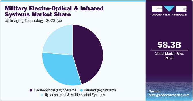 Military Electro-optical and Infrared Systems Market Share, 2023