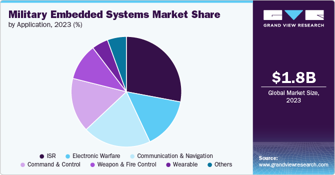 Military Embedded Systems Market share and size, 2023