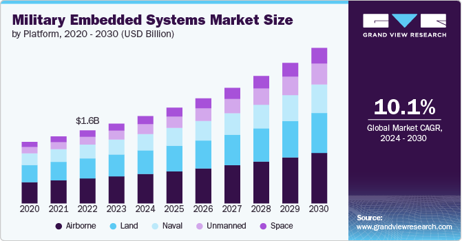 Military Embedded Systems Market size and growth rate, 2024 - 2030