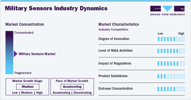 Military Sensors Industry Dynamics