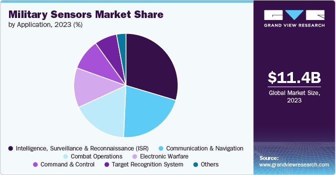 Military Sensors Market Share, 2023