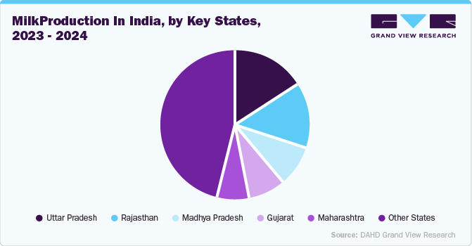 Milk Production in India, by key states, 2023 - 2024 Milk Production in India, by key states, 2023 - 2024