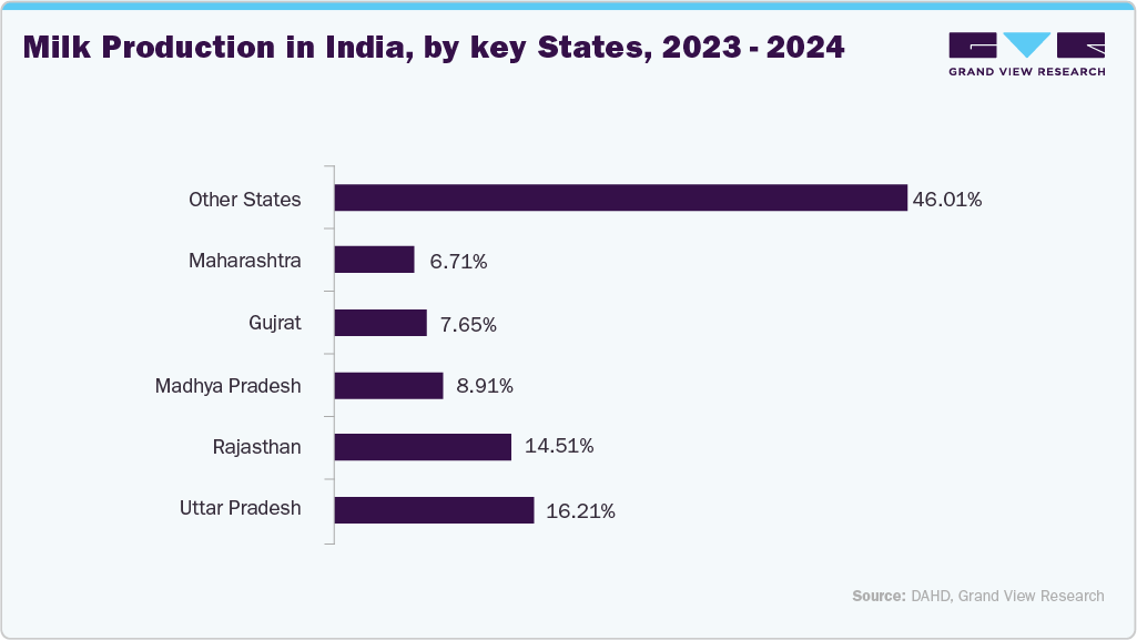 Milk production in India, by key states, 2023 - 2024 Milk production in India, by key states, 2023 - 2024