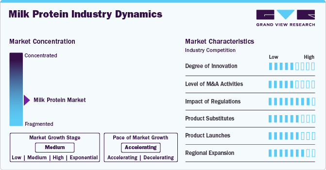 Milk Protein Industry Dynamics