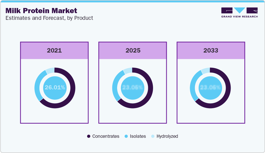 Milk Protein Market Estimates and Forcaste, by Product Milk Protein Market Estimates and Forcaste, by Product