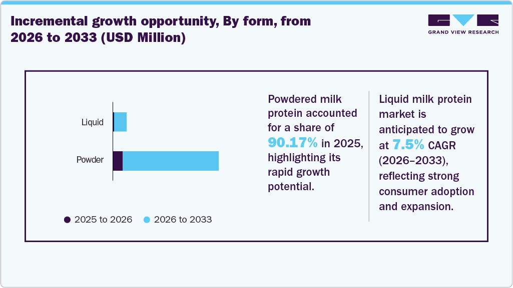 Incremental growth opportunity, By form, from 2026 to 2033 (USD Million) Incremental growth opportunity, By form, from 2026 to 2033 (USD Million)