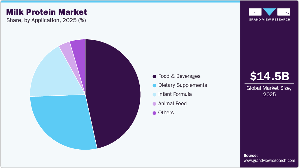 Milk Protein Market Share Milk Protein Market Share