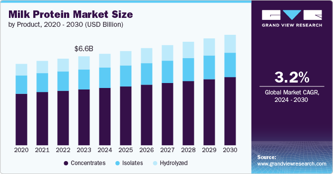 Milk Protein Market Size, 2024 - 2030