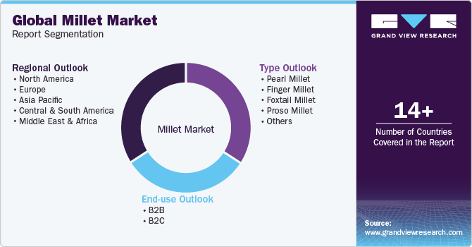 Millet Market Report Segmentation