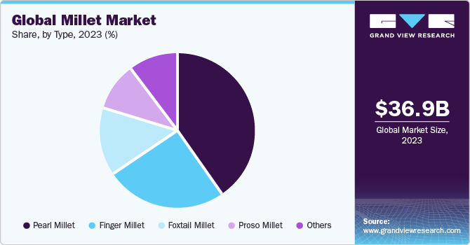 Millet market share and size, 2023