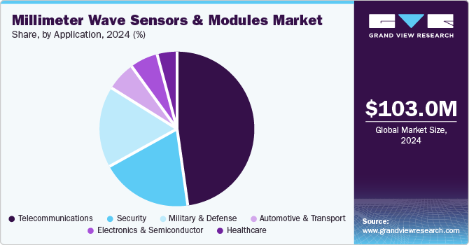 Millimeter Wave Sensors & Modules Market Share, By Application, 2024 (%)