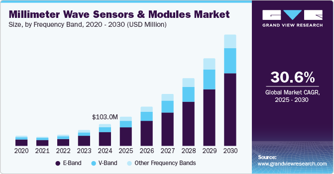 Millimeter Wave Sensors & Modules Market Size, By Frequency Band, 2020 - 2030 (USD Million)