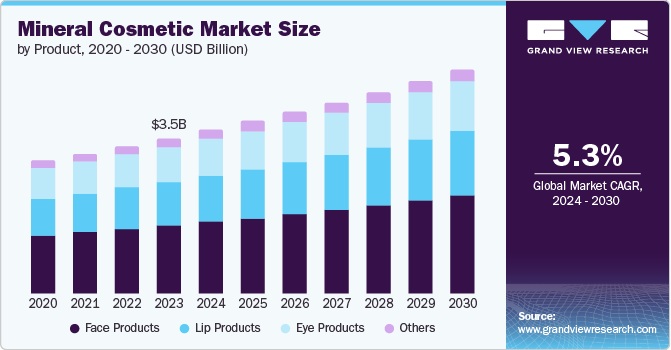 Mineral Cosmetics Market Size, 2024 - 2030