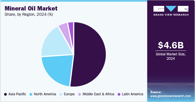 Mineral Oil Market Share by Region, 2024 (%) Mineral Oil Market Share by Region, 2024 (%)