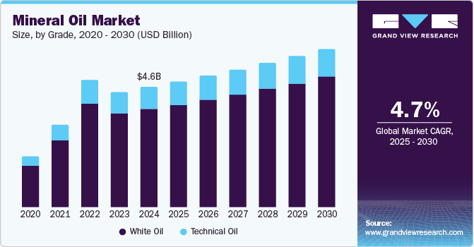 Mineral Oil Market Size by Grade, 2020 - 2030 (USD Billion) Mineral Oil Market Size by Grade, 2020 - 2030 (USD Billion)