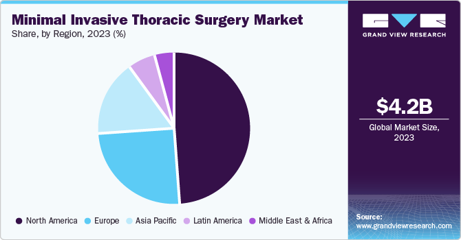 Minimal Invasive Thoracic Surgery Market Share, by Region, 2023 (%)