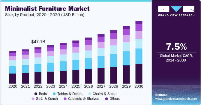 Minimalist Furniture Market Size by Product, 2020 - 2030 (USD Billion)